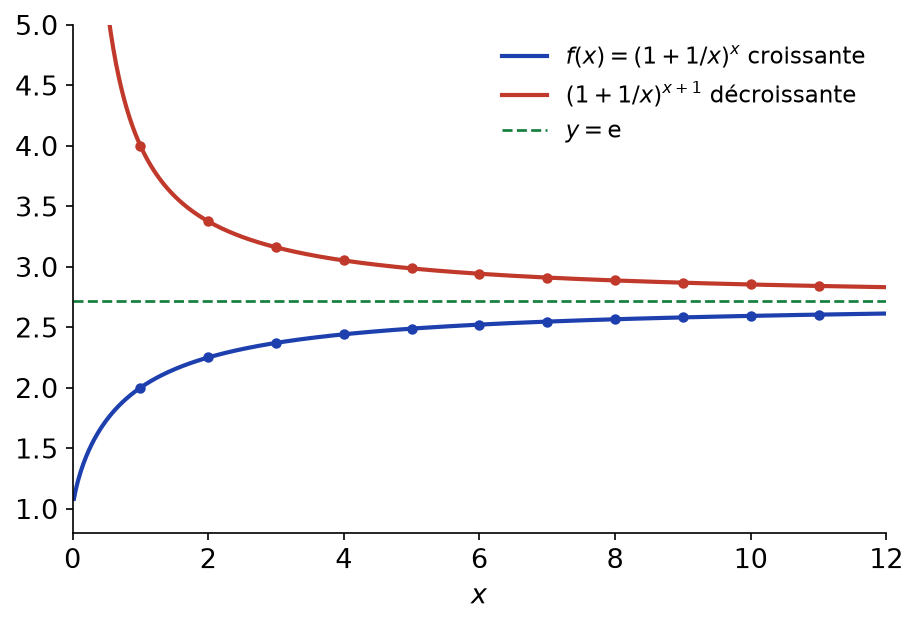 Courbes de (1+1/x)^x croissante et (1+1/x)^(x+1) décroissante encadrant la droite y = e