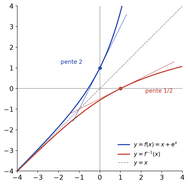 Courbes de f(x) = x + e^x et de sa réciproque, symétriques par rapport à y = x, avec tangentes de pentes 2 et 1/2