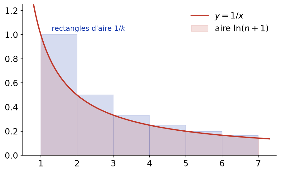 Rectangles d'aire 1/k au-dessus de la courbe y = 1/x, montrant que la somme harmonique dépasse ln(n+1)