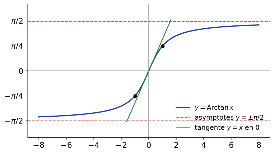 Courbe de la fonction Arctan avec ses asymptotes horizontales y = -π/2 et y = π/2 et sa tangente en 0