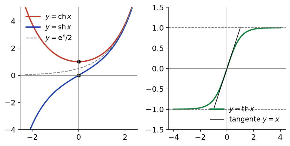 À gauche les courbes de ch, sh et e^x/2, à droite la tangente hyperbolique et ses asymptotes y = 1 et y = -1