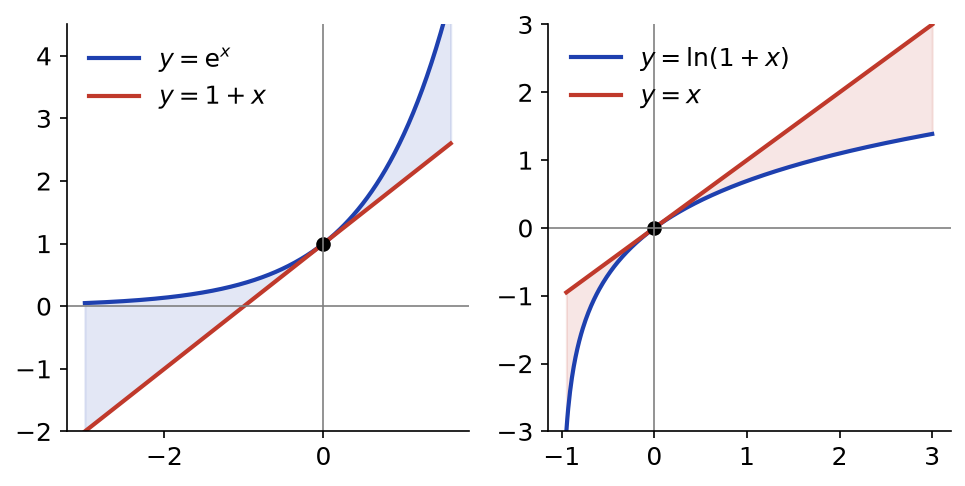 À gauche l'exponentielle au-dessus de sa tangente y = 1 + x, à droite ln(1 + x) sous la droite y = x