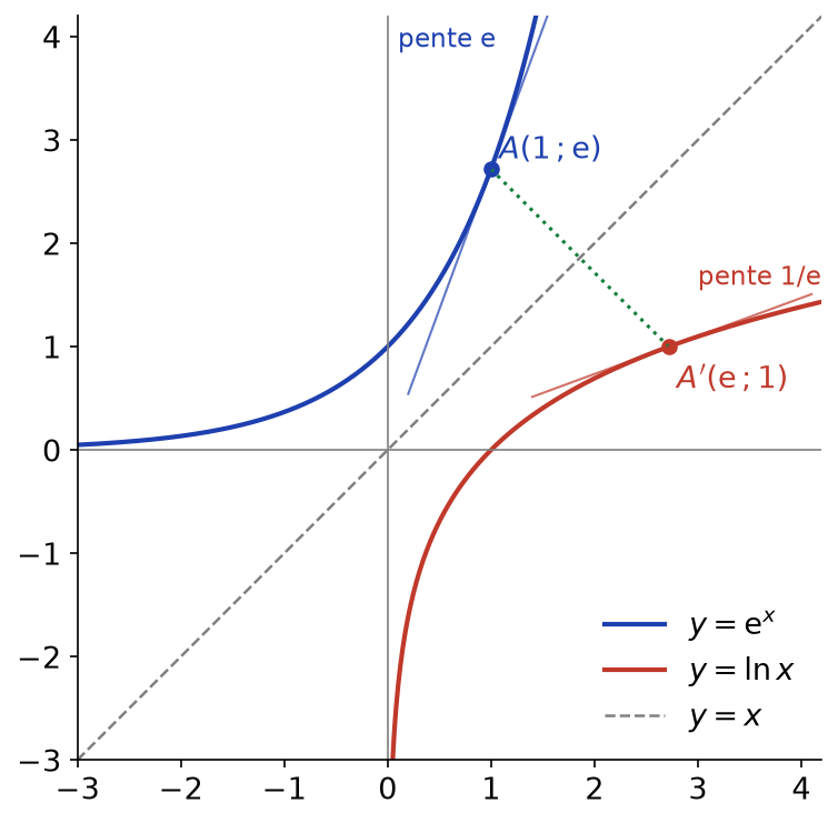 Courbes de l'exponentielle et du logarithme, symétriques par rapport à la droite y = x, avec tangentes de pentes e et 1/e