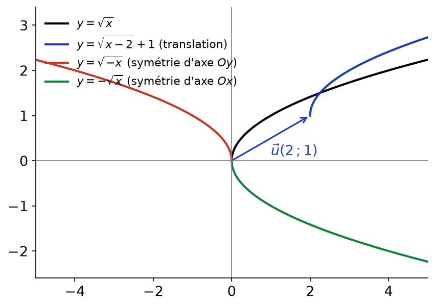 Courbe de la racine carrée et ses images par une translation et par les symétries d'axes Ox et Oy
