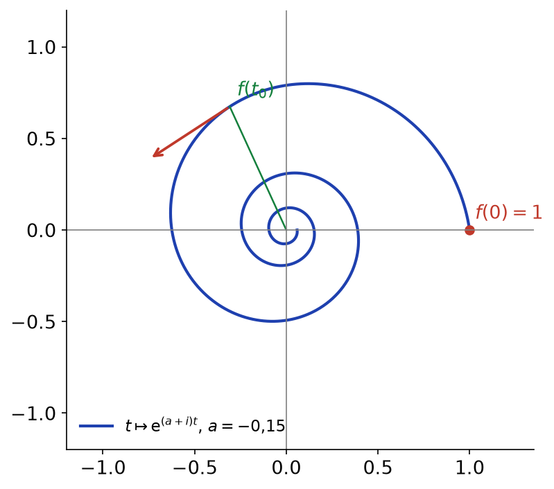 Spirale décrite par e^((a+i)t) pour a = -0,15, avec un rayon et le vecteur dérivé en un point