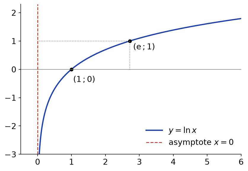 Courbe du logarithme népérien passant par les points (1, 0) et (e, 1) avec l'asymptote verticale x = 0