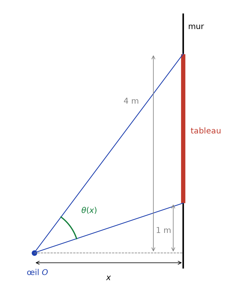 Schéma d'un visiteur à distance x d'un mur, voyant sous un angle θ un tableau placé entre 1 m et 4 m