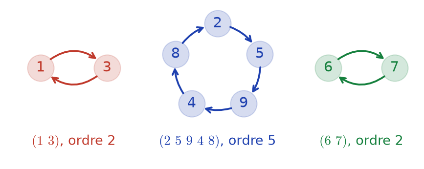 Les trois cycles disjoints de sigma : la transposition (1 3), le cycle de longueur 5 et la transposition (6 7)