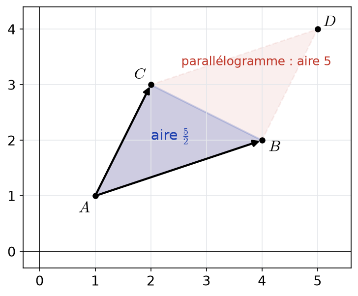 Triangle ABC d'aire 5/2 et parallélogramme ABDC d'aire 5 construit sur les vecteurs AB et AC
