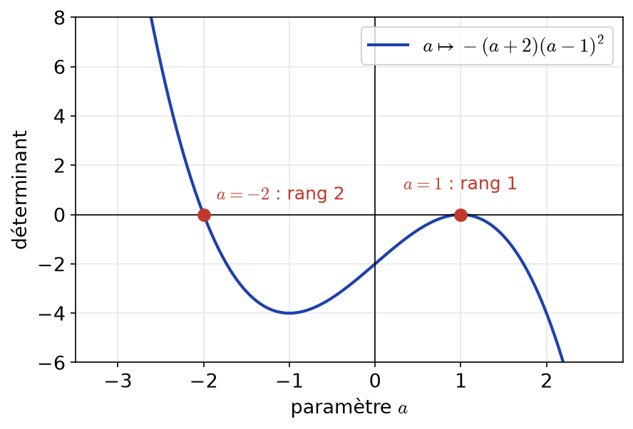 Courbe du déterminant en fonction du paramètre a, qui s'annule en a = -2 et en a = 1