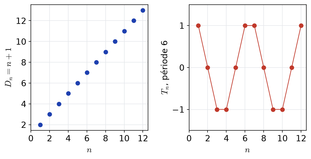 Nuage des déterminants D_n = n + 1 à gauche et suite périodique T_n de période 6 à droite