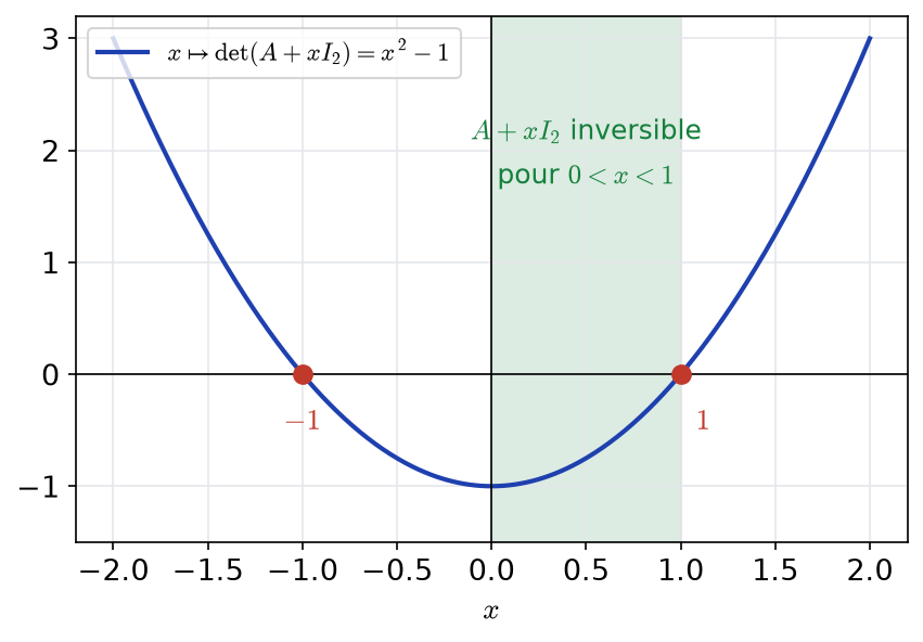 Parabole x^2 - 1 égale à det(A + x I2), qui ne s'annule pas sur l'intervalle ouvert de 0 à 1
