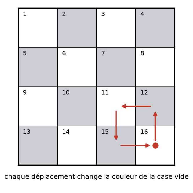 Grille du taquin coloriée en damier et trajet de la case vide en quatre coups qui revient en case 16