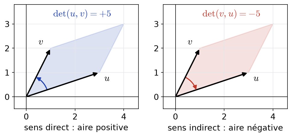 Parallélogramme construit sur u et v, aire orientée positive dans un sens et négative dans le sens inverse