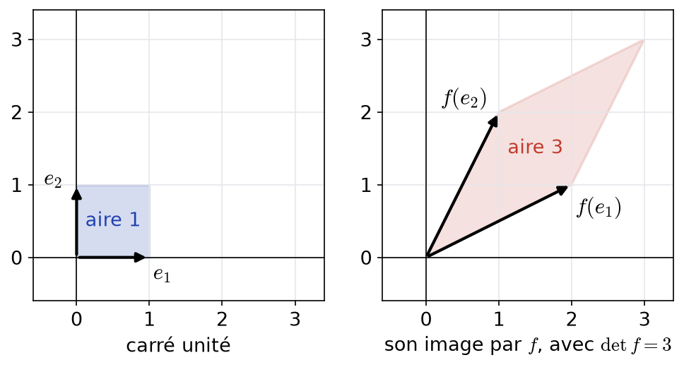 Carré unité et son image par un endomorphisme du plan de déterminant 3, un parallélogramme d'aire 3