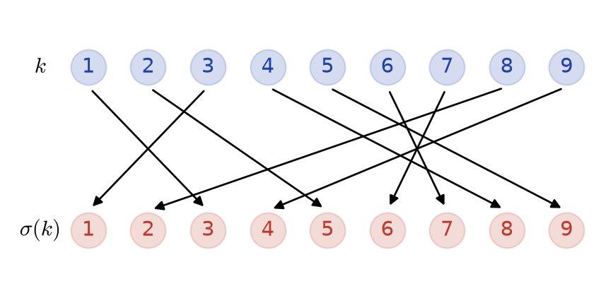 Diagramme sagittal de la permutation sigma de S9, chaque entier k relié à son image sigma(k)