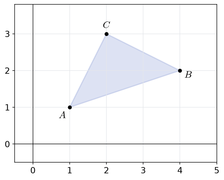 Triangle ABC du plan de sommets A(1,1), B(4,2) et C(2,3) sur un quadrillage