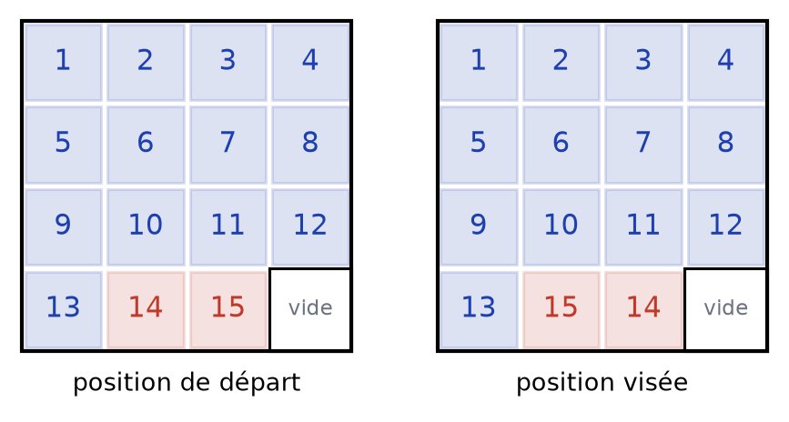 Grilles du taquin : position de départ rangée et position visée où les carreaux 14 et 15 sont échangés