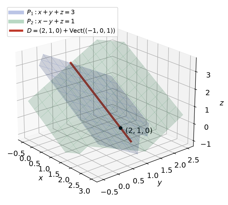 Plans affines x + y + z = 3 et x - y + z = 1 et leur droite d'intersection passant par (2, 1, 0)