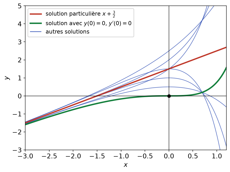 Solutions de y'' - 3y' + 2y = 2x : droite x + 3/2, solution nulle en 0 avec sa dérivée, autres solutions