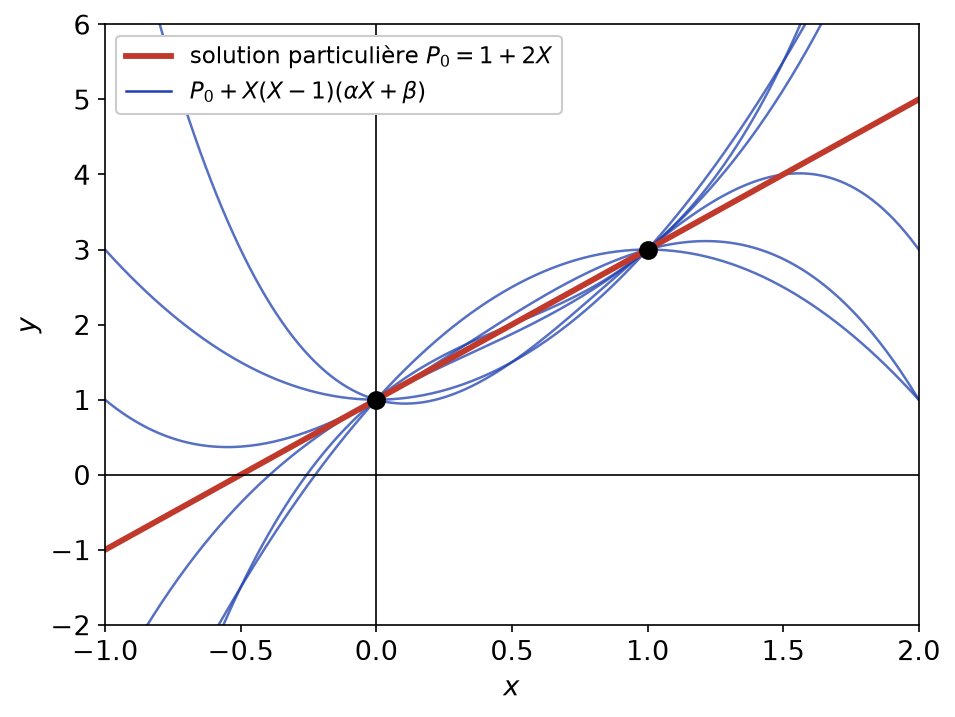 Courbes de polynômes de degré au plus 3 passant par (0, 1) et (1, 3), autour de la droite 1 + 2x