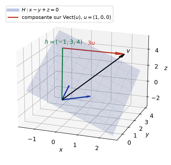 Plan H d'équation x - y + z = 0 et décomposition de v = (2, 3, 4) en h = (-1, 3, 4) plus 3u