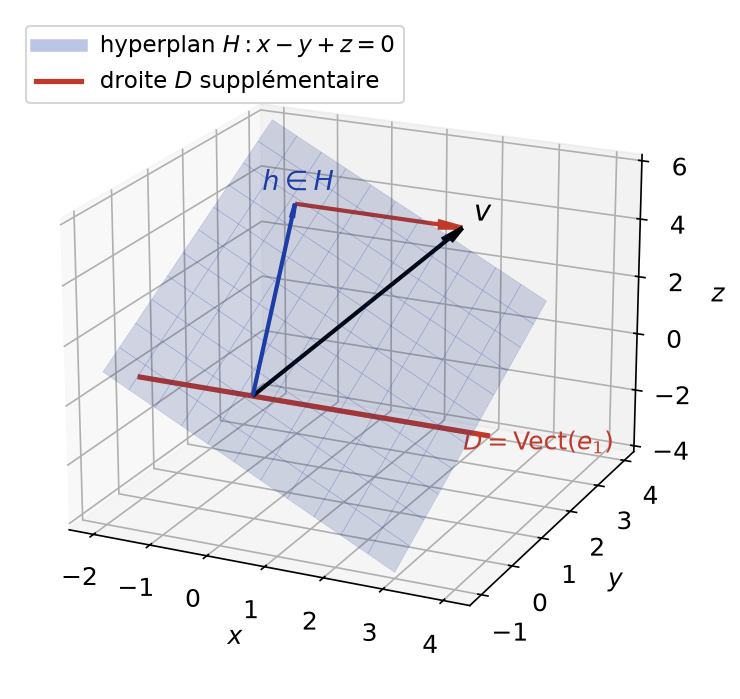 Plan H d'équation x - y + z = 0, droite D engendrée par e1 et décomposition d'un vecteur v = h + 3e1