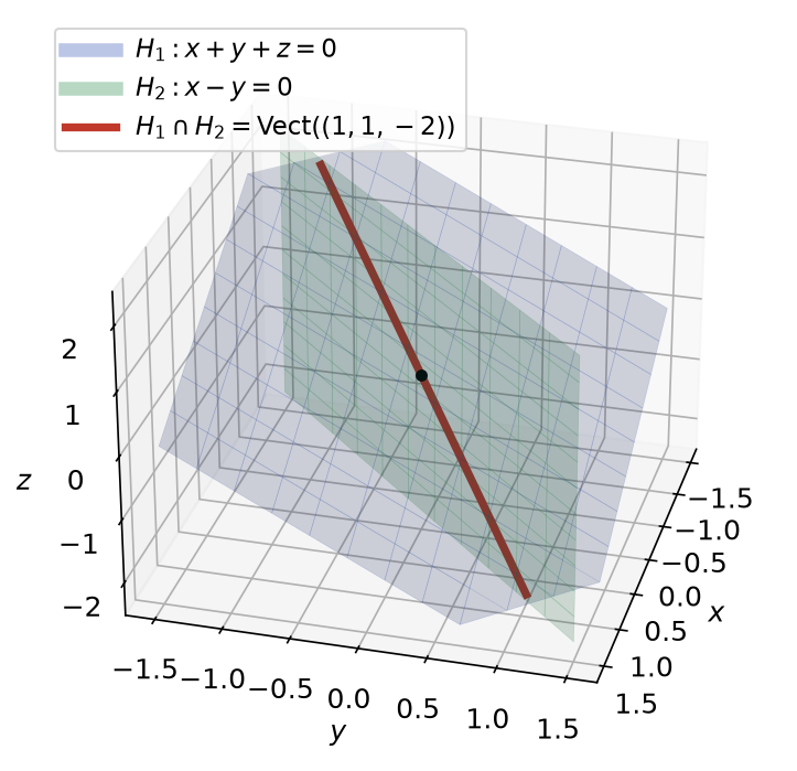 Plans vectoriels x + y + z = 0 et x - y = 0 de l'espace, dont l'intersection est la droite engendrée par (1, 1, -2)