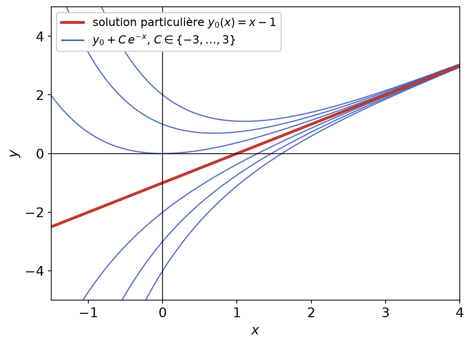 Courbes des solutions x - 1 + C exp(-x) de l'équation y' + y = x, autour de la solution particulière x - 1