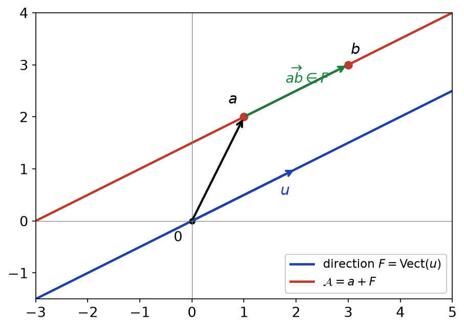 Droite vectorielle F engendrée par u et droite affine a + F parallèle, avec le vecteur ab appartenant à F