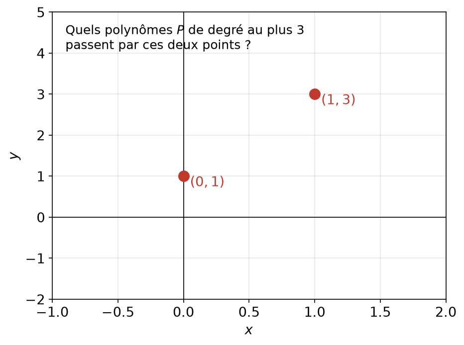 Deux points (0, 1) et (1, 3) du plan par lesquels doivent passer les courbes de polynômes cherchés