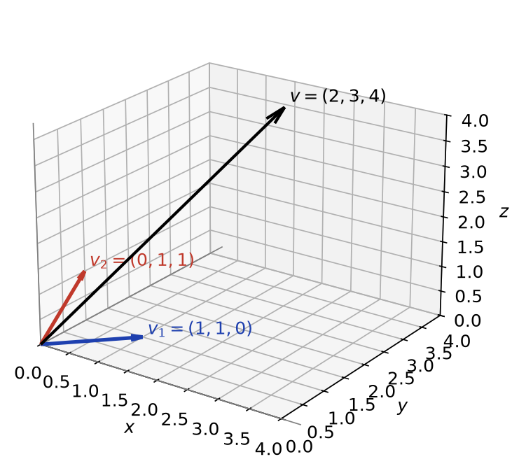 Vecteurs v1 = (1, 1, 0), v2 = (0, 1, 1) et v = (2, 3, 4) dans un repère de l'espace