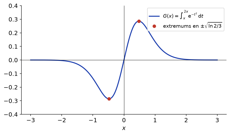 Graphe de la fonction impaire G avec son maximum et son minimum en plus ou moins racine de ln 2 sur 3