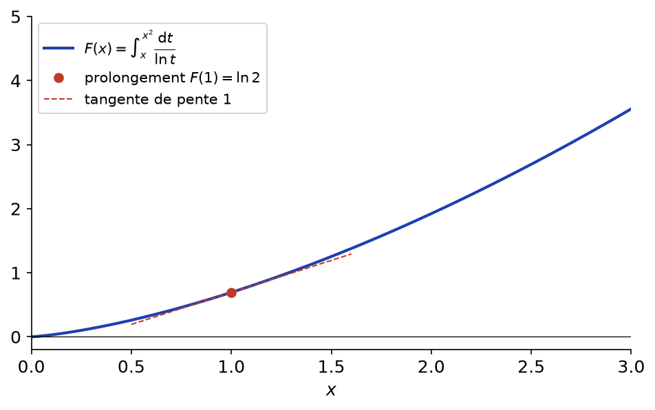 Graphe de la fonction F prolongée en 1 par ln 2, croissante de 0 à l'infini, avec sa tangente