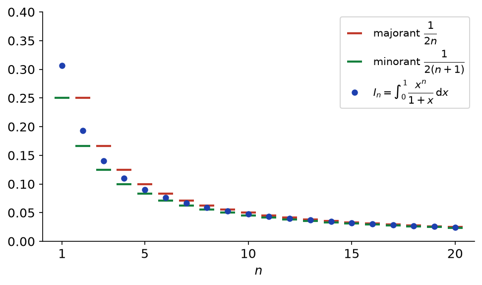 Valeurs de I_n pour n de 1 à 20 encadrées par 1/(2(n+1)) et 1/(2n)