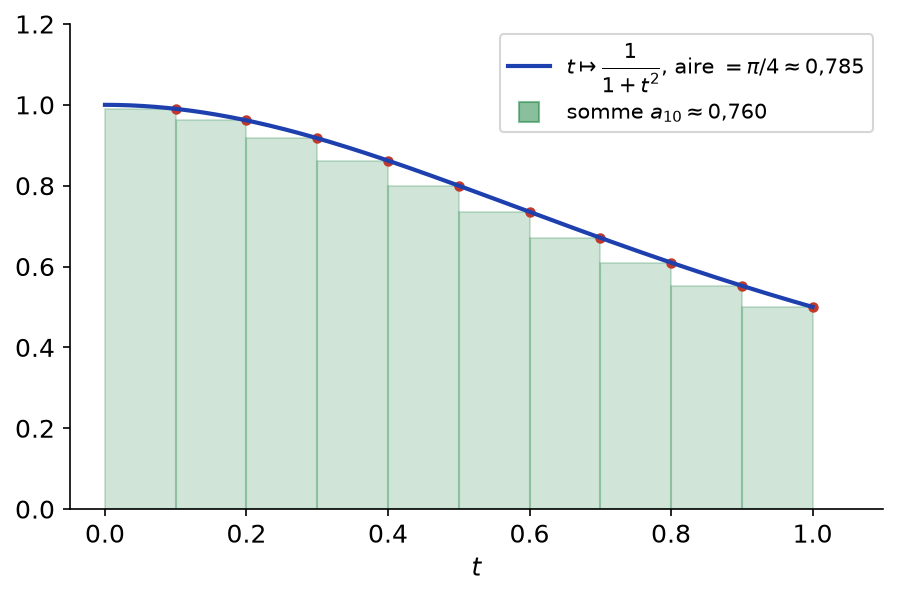 Rectangles de hauteur 1/(1+(k/n)²) pour n égal à 10 et aire sous la courbe égale à π/4