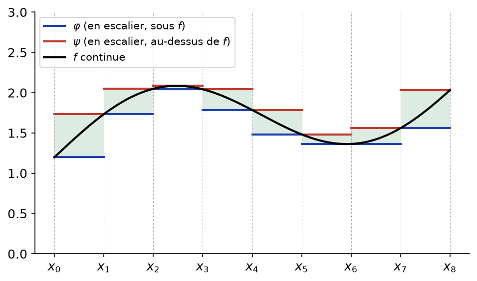 Fonction continue encadrée entre deux fonctions en escalier construites sur une subdivision en huit intervalles
