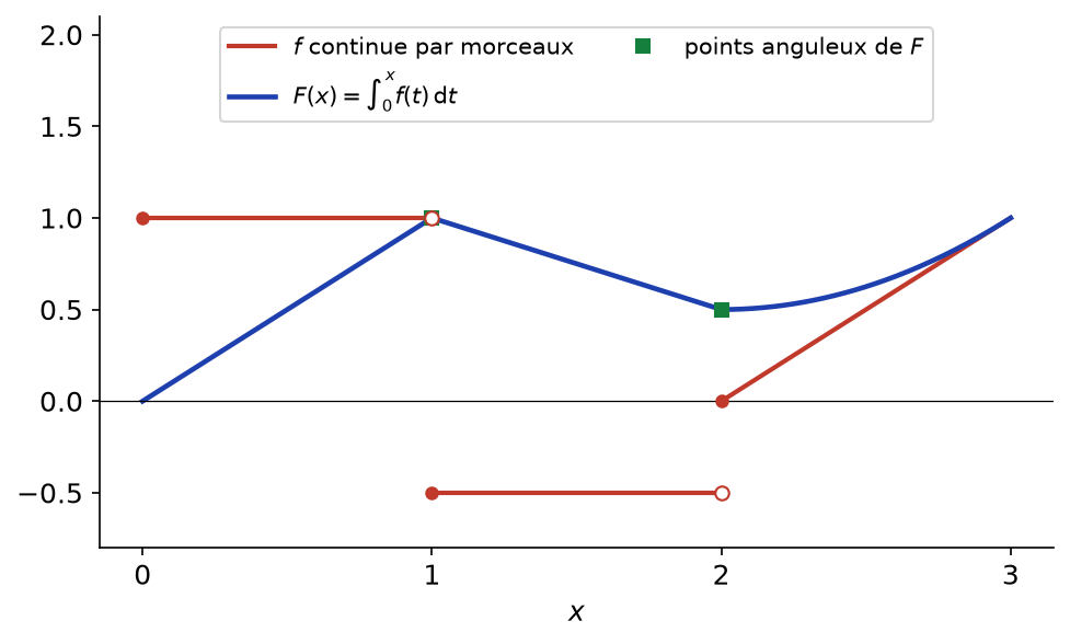 Fonction continue par morceaux f avec deux sauts et fonction intégrale F continue présentant deux points anguleux