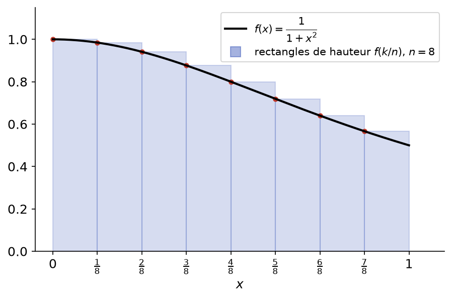 Huit rectangles de hauteur f(k/n) approchant l'aire sous la courbe de 1/(1+x²) entre 0 et 1