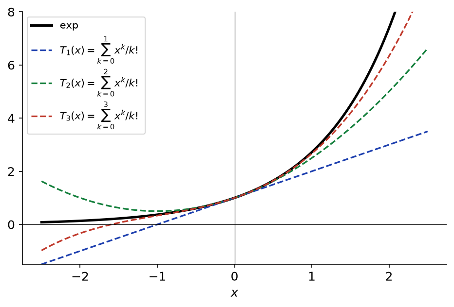 Fonction exponentielle et ses polynômes de Taylor en 0 aux ordres 1, 2 et 3