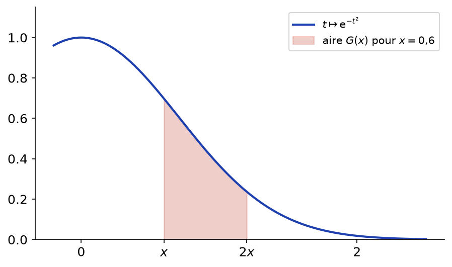Courbe de la fonction exp(-t²) et aire hachurée entre x et 2x représentant G(x)