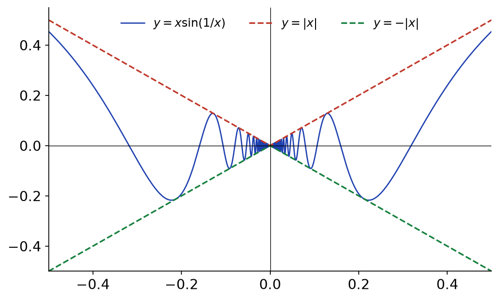 Courbe de x sin(1/x) encadrée par les droites y = |x| et y = -|x| qui se rejoignent en 0