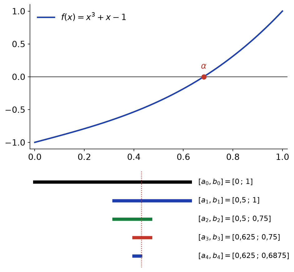 Courbe de x³ + x - 1 et les cinq premiers intervalles de dichotomie emboîtés autour de la racine α