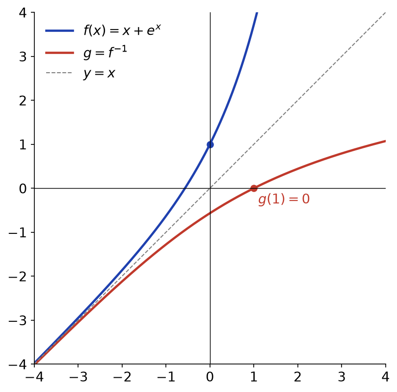 Courbes de f(x) = x + exp(x) et de sa réciproque g, symétriques par rapport à y = x, avec g(1) = 0