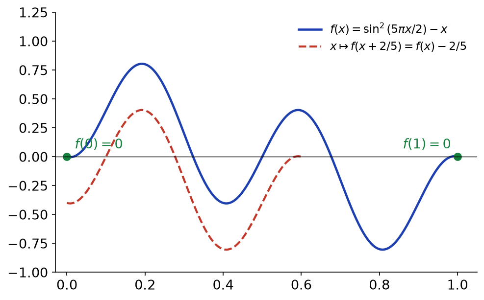 Cas a = 2/5 : courbe de f et courbe de f(x + 2/5), décalée de -2/5, qui ne la rencontrent jamais