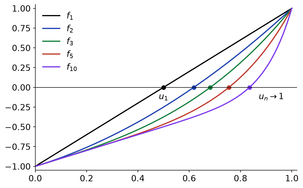 Courbes de f_n(x) = x^n + x - 1 pour n = 1, 2, 3, 5, 10 et leurs racines u_n croissantes vers 1