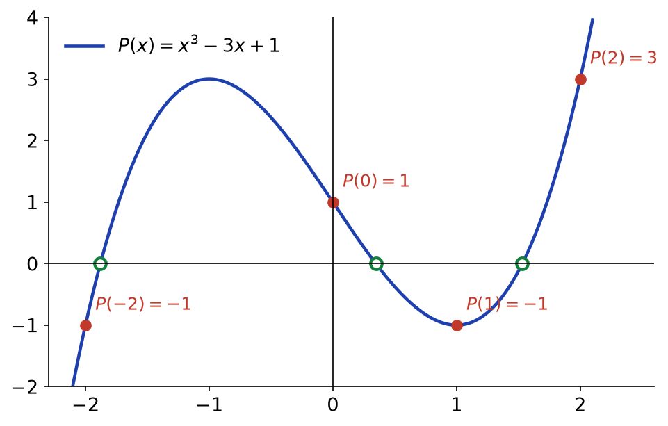 Courbe de P(x) = x³ - 3x + 1 avec ses valeurs en -2, 0, 1, 2 et ses trois racines