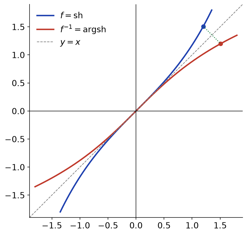 Courbes du sinus hyperbolique et de sa réciproque argsh, symétriques par rapport à la droite y = x