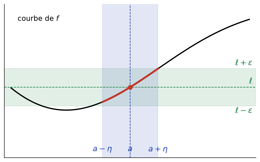 Définition de la limite : pour x à distance au plus η de a, f(x) reste entre ℓ - ε et ℓ + ε