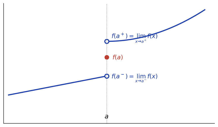 Fonction présentant un saut en a : limite à gauche, limite à droite et valeur f(a) toutes différentes